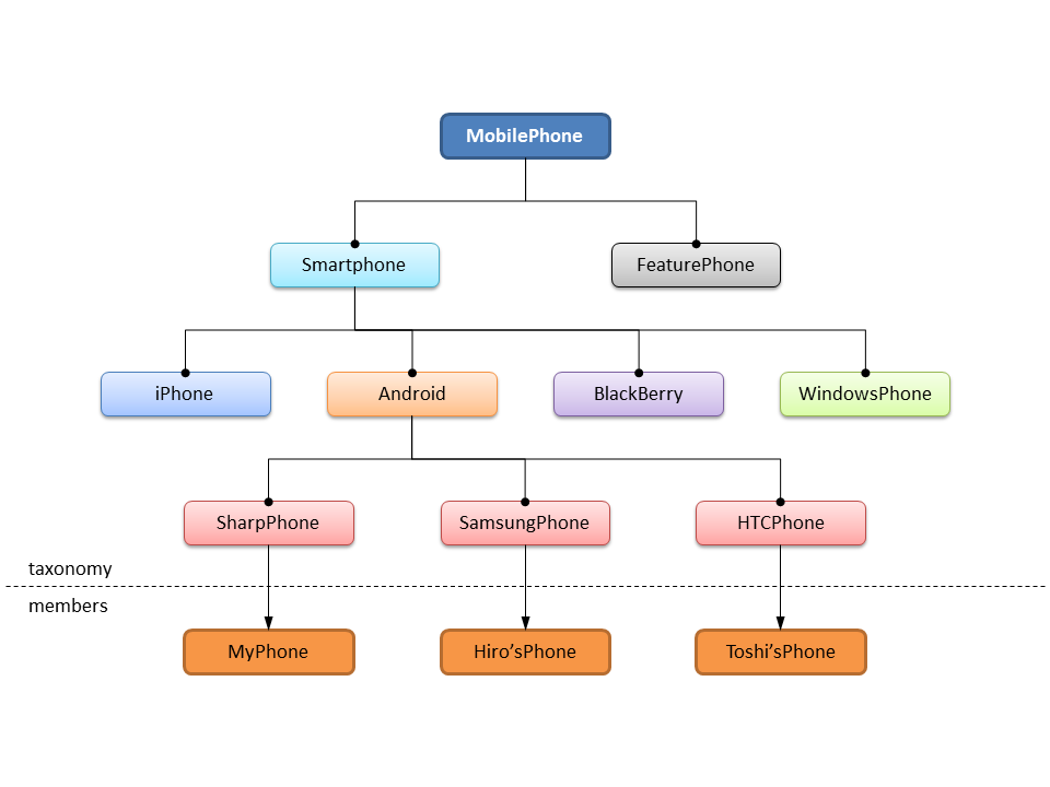 MobilePhoneTaxonomy.png