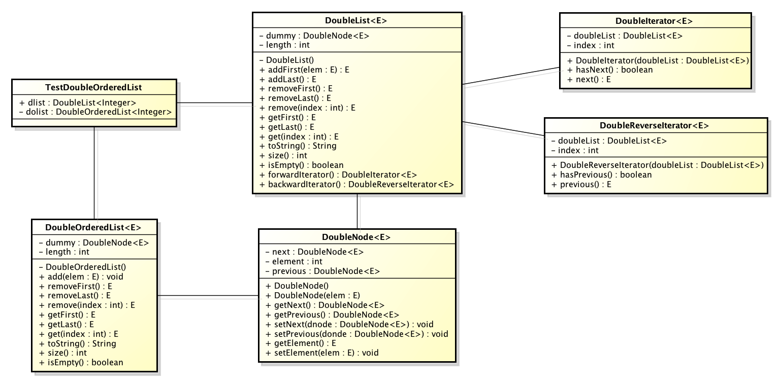 ClassDiagram(TestDoubleOrderedList).png